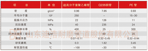 超高分子量聚乙烯耐腐蚀管道与其他产品对比